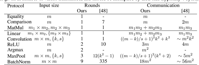 Figure 2 for ARIANN: Low-Interaction Privacy-Preserving Deep Learning via Function Secret Sharing