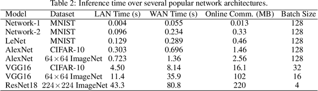 Figure 4 for ARIANN: Low-Interaction Privacy-Preserving Deep Learning via Function Secret Sharing