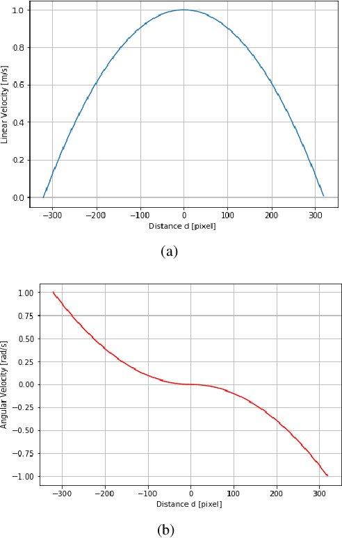 Figure 3 for Local Motion Planner for Autonomous Navigation in Vineyards with a RGB-D Camera-Based Algorithm and Deep Learning Synergy
