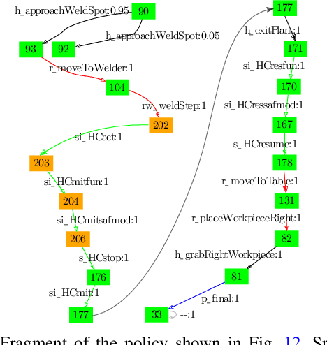Figure 4 for Safety Controller Synthesis for Collaborative Robots