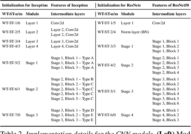 Figure 4 for What Makes Transfer Learning Work For Medical Images: Feature Reuse & Other Factors