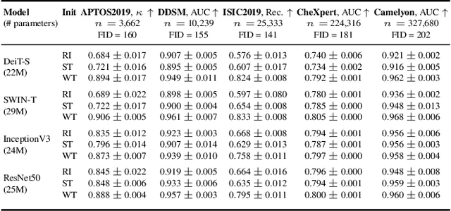 Figure 2 for What Makes Transfer Learning Work For Medical Images: Feature Reuse & Other Factors