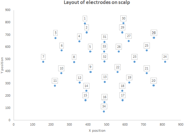 Figure 2 for Improved EEG Classification by factoring in sensor topography