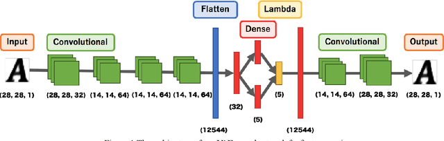 Figure 3 for Learning Perceptual Manifold of Fonts