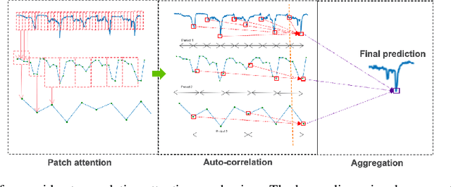 Figure 1 for Explainable Graph Pyramid Autoformer for Long-Term Traffic Forecasting