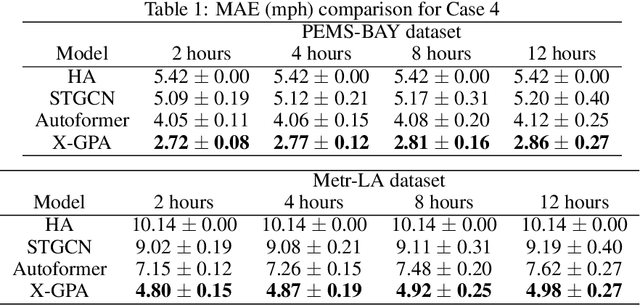 Figure 2 for Explainable Graph Pyramid Autoformer for Long-Term Traffic Forecasting