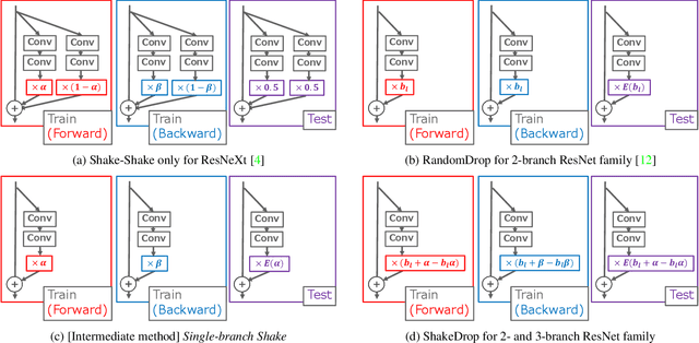 Figure 1 for ShakeDrop regularization
