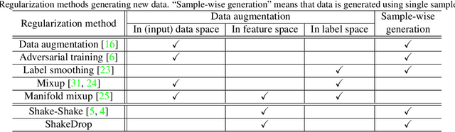 Figure 2 for ShakeDrop regularization