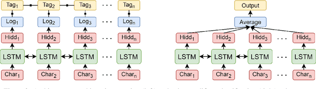 Figure 3 for UPB at SemEval-2021 Task 8: Extracting Semantic Information on Measurements as Multi-Turn Question Answering