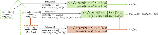 Figure 2 for Search Methods for Policy Decompositions