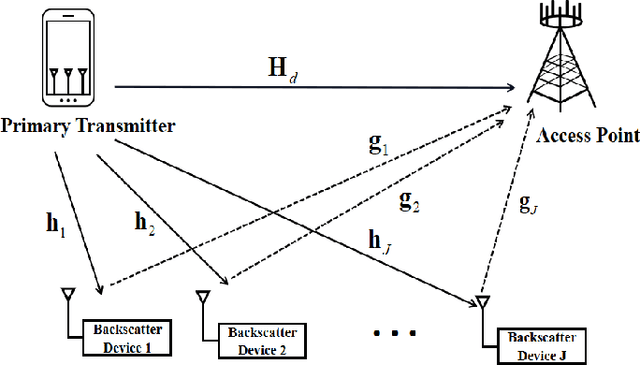 Figure 1 for MIMO Symbiotic Radio with Massive Passive Devices: Asymptotic Analysis and Precoding Optimization
