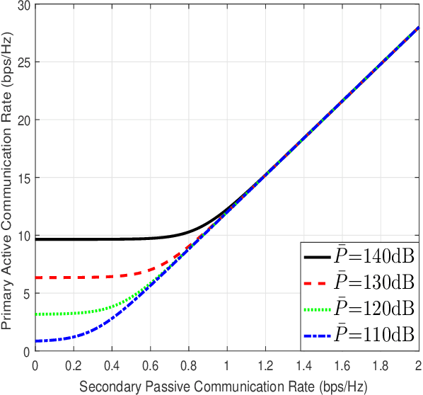 Figure 2 for MIMO Symbiotic Radio with Massive Passive Devices: Asymptotic Analysis and Precoding Optimization