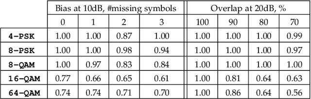 Figure 2 for LinksIQ: Robust and Efficient Modulation Recognition with Imperfect Spectrum Scans