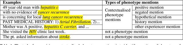 Figure 1 for Contextualised concept embedding for efficiently adapting natural language processing models for phenotype identification