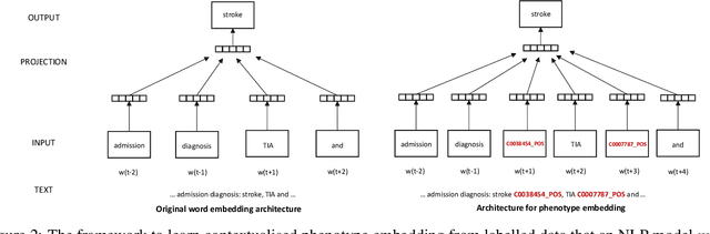 Figure 3 for Contextualised concept embedding for efficiently adapting natural language processing models for phenotype identification
