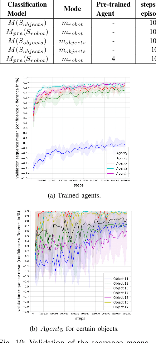 Figure 2 for Next-Best-View Estimation based on Deep Reinforcement Learning for Active Object Classification