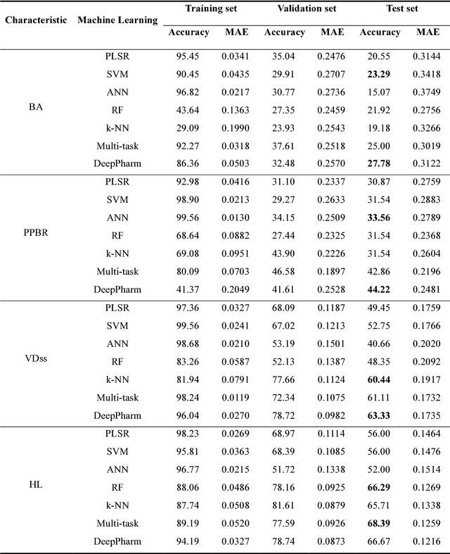 Figure 3 for An Integrated Transfer Learning and Multitask Learning Approach for Pharmacokinetic Parameter Prediction