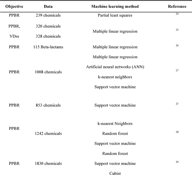 Figure 1 for An Integrated Transfer Learning and Multitask Learning Approach for Pharmacokinetic Parameter Prediction