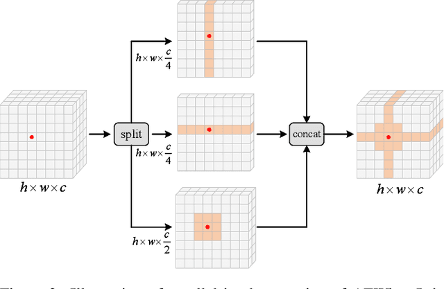 Figure 3 for Axially Expanded Windows for Local-Global Interaction in Vision Transformers