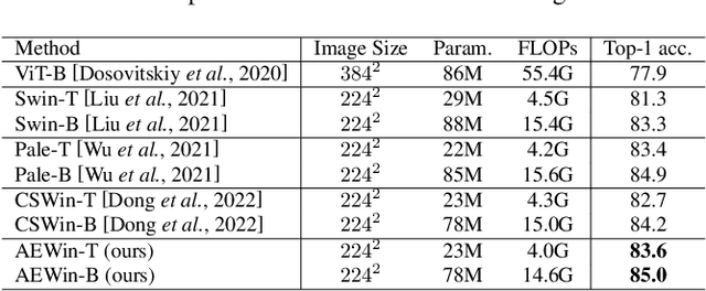 Figure 2 for Axially Expanded Windows for Local-Global Interaction in Vision Transformers