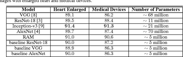 Figure 2 for Learning what to look in chest X-rays with a recurrent visual attention model