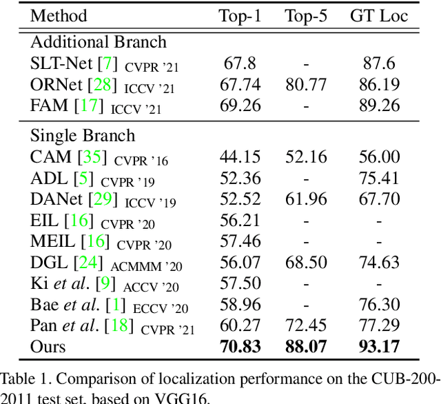 Figure 2 for Bridging the Gap between Classification and Localization for Weakly Supervised Object Localization