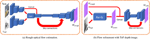 Figure 3 for Deep End-to-End Alignment and Refinement for Time-of-Flight RGB-D Module