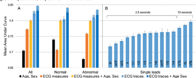 Figure 1 for Deep neural networks can predict mortality from 12-lead electrocardiogram voltage data