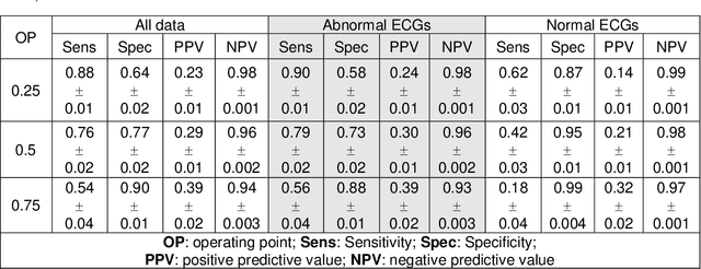 Figure 4 for Deep neural networks can predict mortality from 12-lead electrocardiogram voltage data