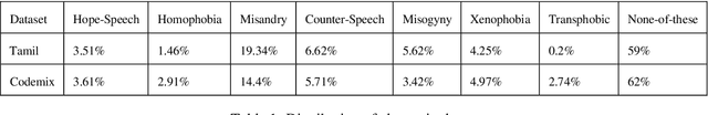 Figure 1 for Optimize_Prime@DravidianLangTech-ACL2022: Abusive Comment Detection in Tamil