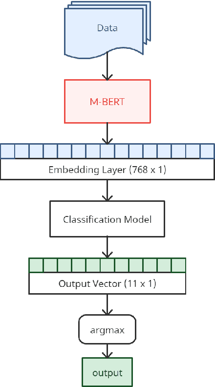 Figure 2 for Optimize_Prime@DravidianLangTech-ACL2022: Abusive Comment Detection in Tamil