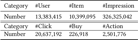 Figure 2 for Conversion Rate Prediction via Post-Click Behaviour Modeling
