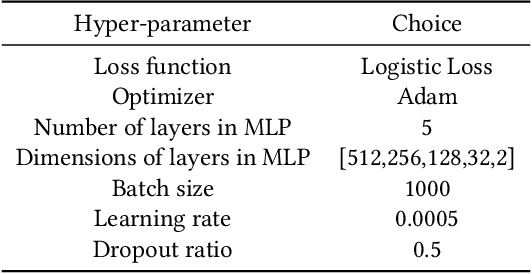 Figure 4 for Conversion Rate Prediction via Post-Click Behaviour Modeling