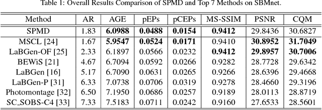 Figure 2 for A Robust Background Initialization Algorithm with Superpixel Motion Detection