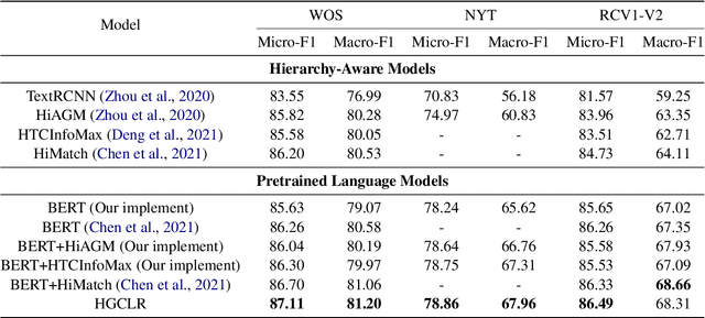 Figure 4 for Incorporating Hierarchy into Text Encoder: a Contrastive Learning Approach for Hierarchical Text Classification