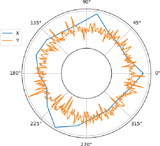 Figure 3 for Resampling with neural networks for stochastic parameterization in multiscale systems