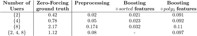 Figure 2 for Machine Learning Methods for Spectral Efficiency Prediction in Massive MIMO Systems