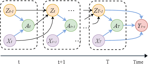 Figure 1 for Estimating Individual Treatment Effects with Time-Varying Confounders