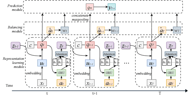 Figure 2 for Estimating Individual Treatment Effects with Time-Varying Confounders