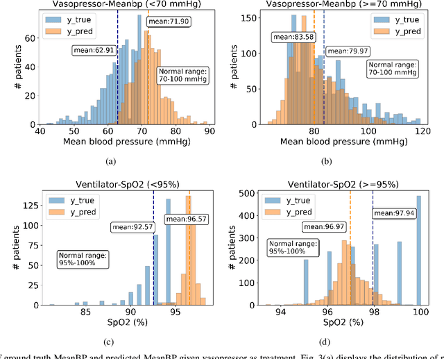 Figure 3 for Estimating Individual Treatment Effects with Time-Varying Confounders