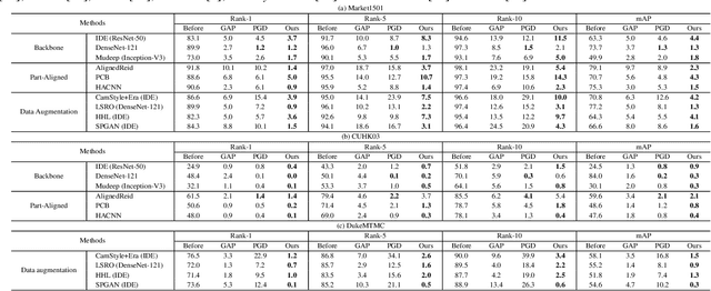Figure 2 for Transferable, Controllable, and Inconspicuous Adversarial Attacks on Person Re-identification With Deep Mis-Ranking