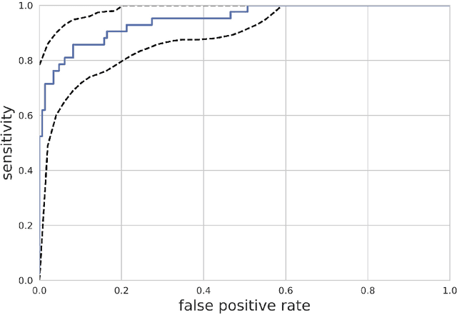 Figure 2 for Detecting and classifying lesions in mammograms with Deep Learning