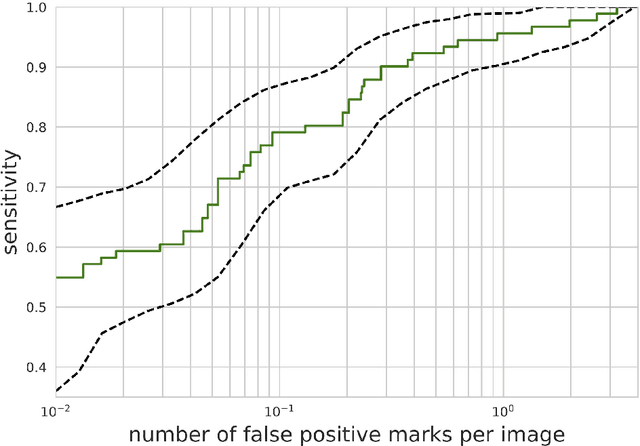 Figure 3 for Detecting and classifying lesions in mammograms with Deep Learning