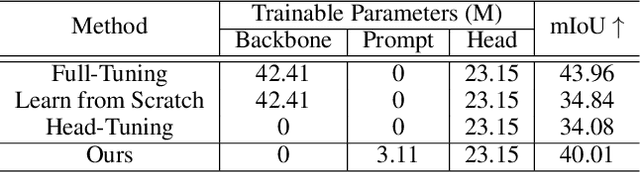 Figure 4 for Prompt-Matched Semantic Segmentation