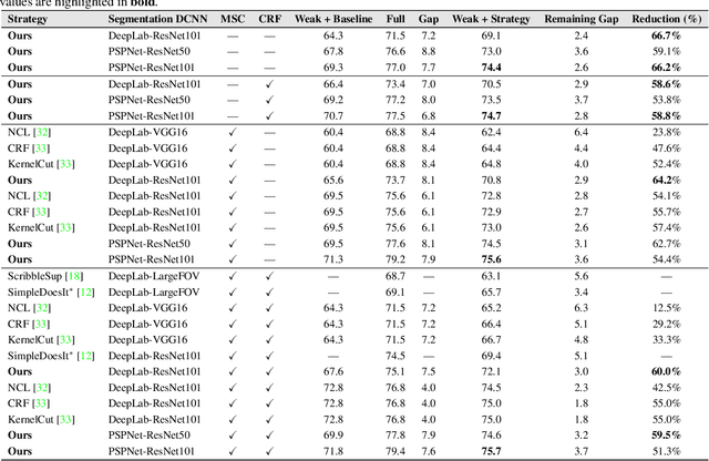 Figure 4 for Towards Closing the Gap in Weakly Supervised Semantic Segmentation with DCNNs: Combining Local and Global Models