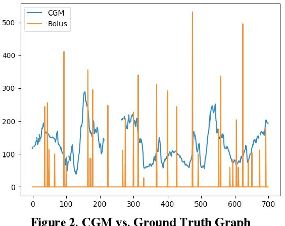Figure 3 for Continuous Glucose Monitoring Prediction