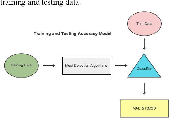 Figure 4 for Continuous Glucose Monitoring Prediction