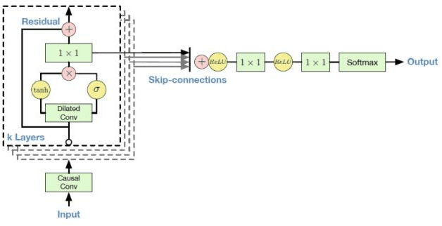 Figure 2 for Generative Models for Stochastic Processes Using Convolutional Neural Networks