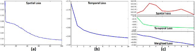 Figure 3 for Modeling 4D fMRI Data via Spatio-Temporal Convolutional Neural Networks