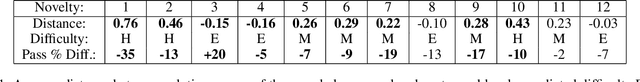 Figure 1 for Measuring Difficulty of Novelty Reaction